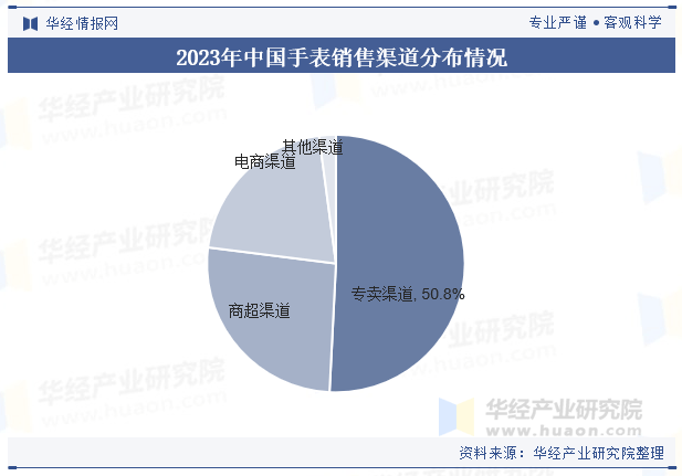 行业产业链及竞争格局2025年中国手表(图2)